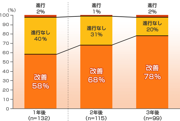 3年間服用することでうす毛の状態が改善していきます。